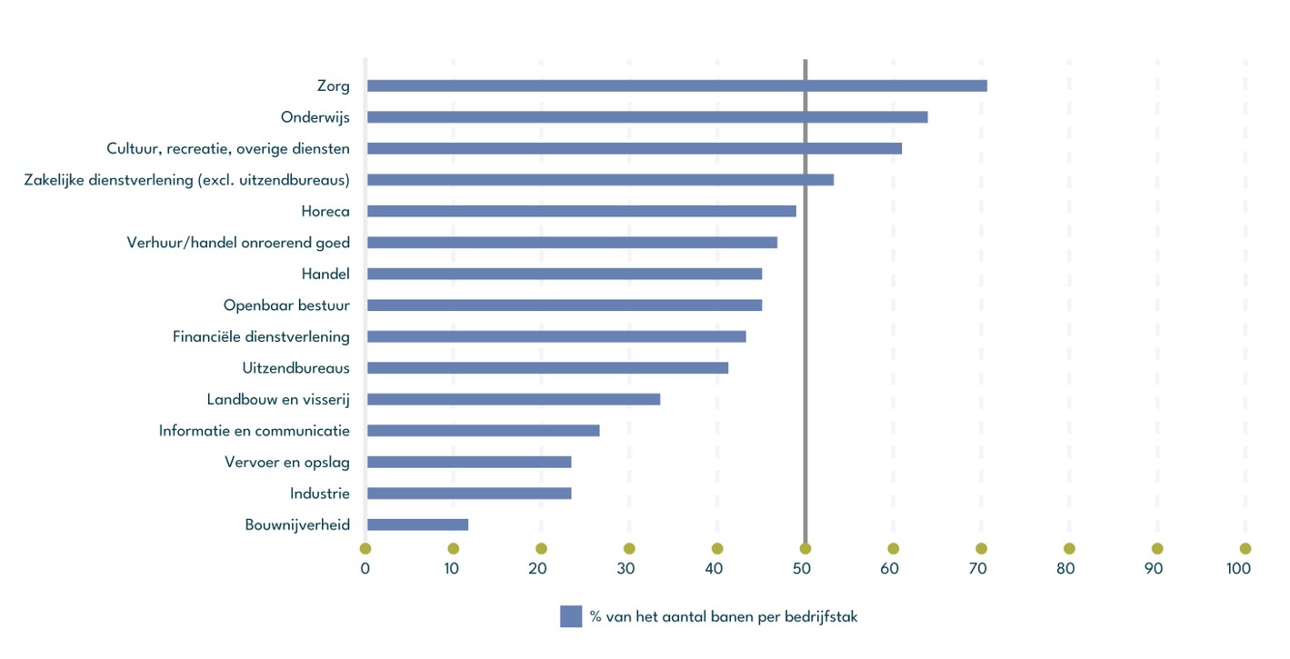 Figuur: Aandeel vrouwen in het aantal banen (2022) 27